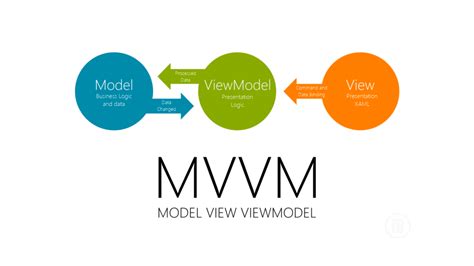 mvvm wpf|Patterns